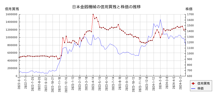 日本金銭機械の信用買残と株価のチャート