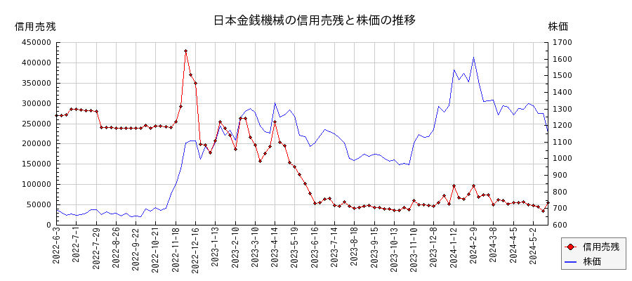 日本金銭機械の信用売残と株価のチャート