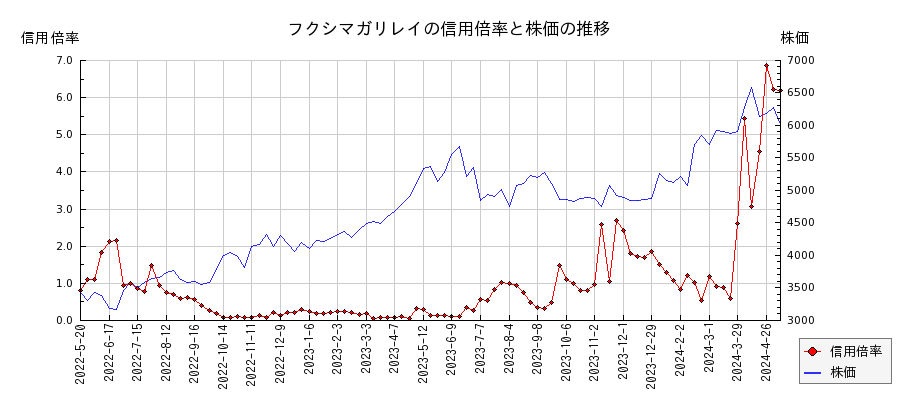 フクシマガリレイの信用倍率と株価のチャート
