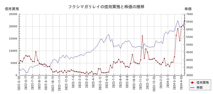 フクシマガリレイの信用買残と株価のチャート