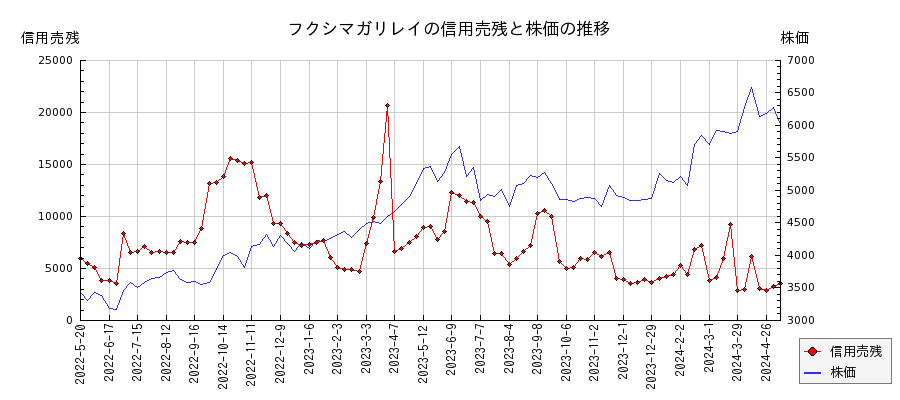 フクシマガリレイの信用売残と株価のチャート