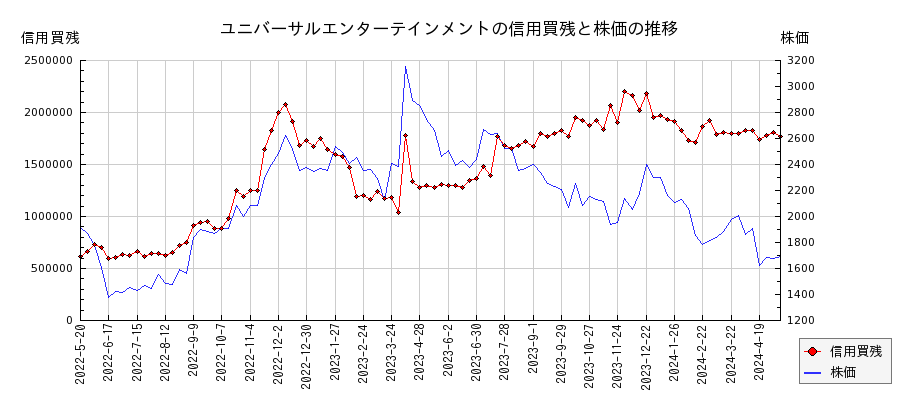 ユニバーサルエンターテインメントの信用買残と株価のチャート