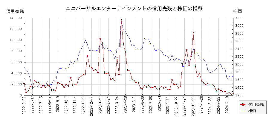 ユニバーサルエンターテインメントの信用売残と株価のチャート