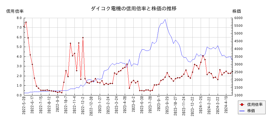 ダイコク電機の信用倍率と株価のチャート