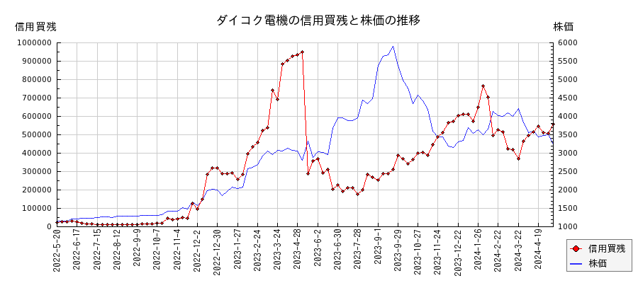 ダイコク電機の信用買残と株価のチャート