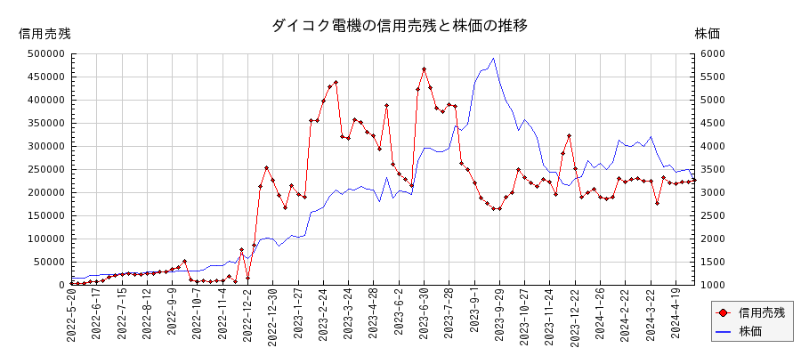 ダイコク電機の信用売残と株価のチャート