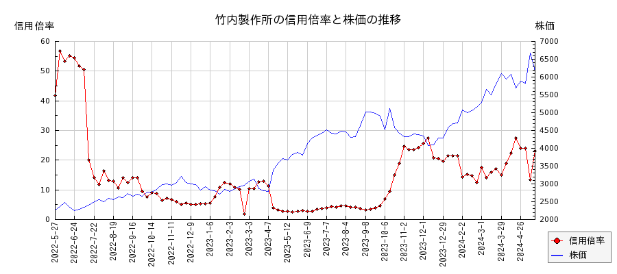 竹内製作所の信用倍率と株価のチャート