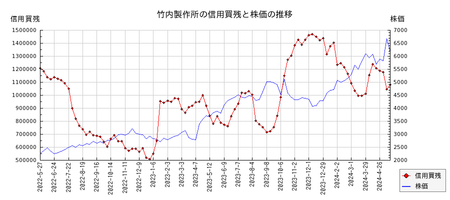 竹内製作所の信用買残と株価のチャート