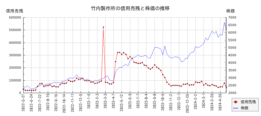 竹内製作所の信用売残と株価のチャート