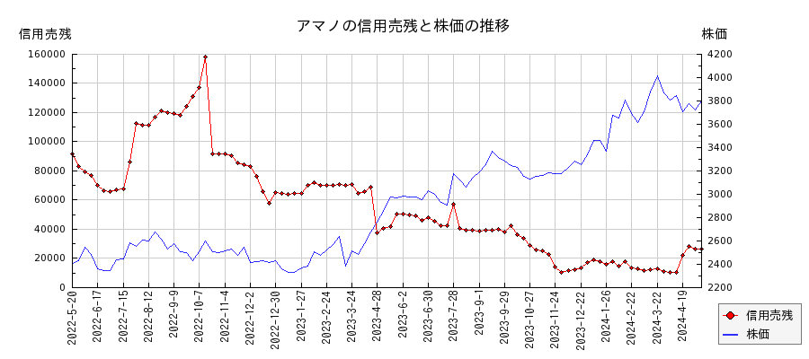 アマノの信用売残と株価のチャート