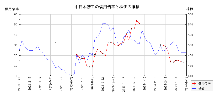 中日本鋳工の信用倍率と株価のチャート