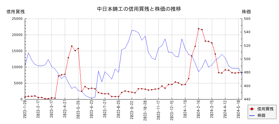 中日本鋳工の信用買残と株価のチャート