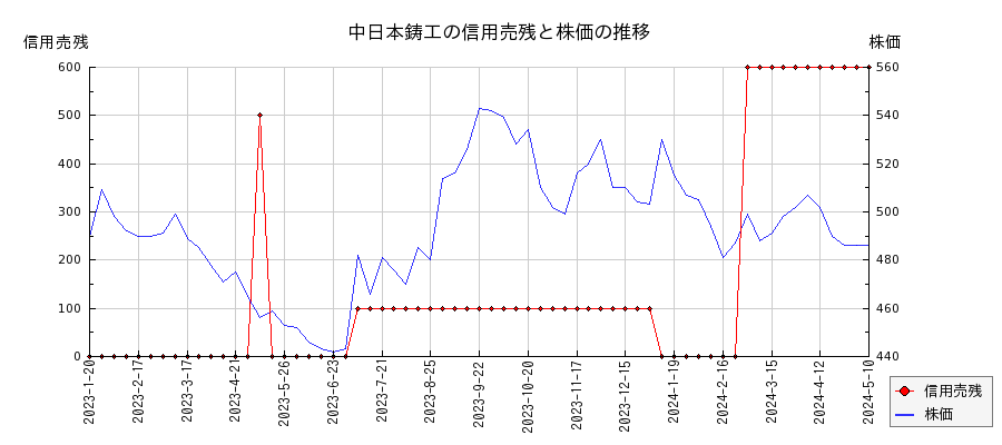 中日本鋳工の信用売残と株価のチャート