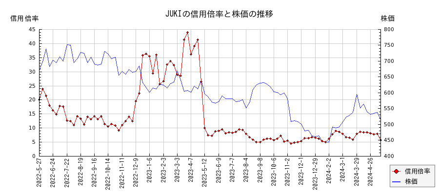 JUKIの信用倍率と株価のチャート