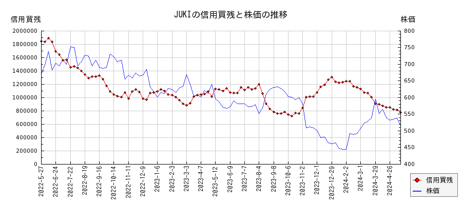 JUKIの信用買残と株価のチャート