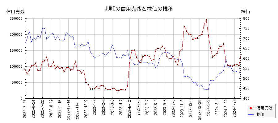 JUKIの信用売残と株価のチャート