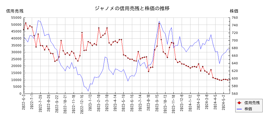 ジャノメの信用売残と株価のチャート