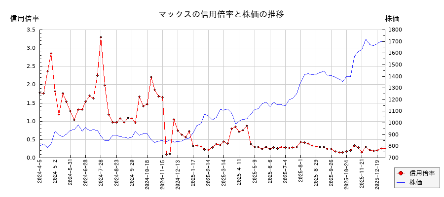 マックスの信用倍率と株価のチャート
