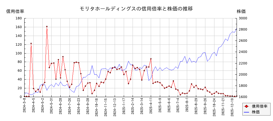 モリタホールディングスの信用倍率と株価のチャート