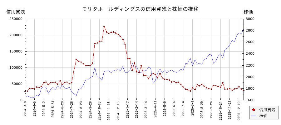 モリタホールディングスの信用買残と株価のチャート