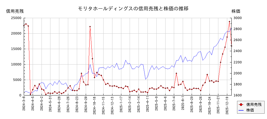 モリタホールディングスの信用売残と株価のチャート