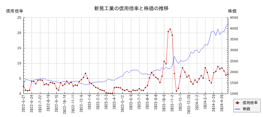 新晃工業の信用倍率と株価のチャート