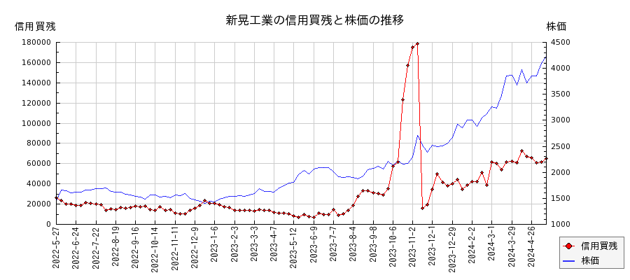 新晃工業の信用買残と株価のチャート