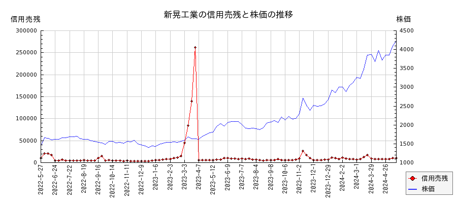 新晃工業の信用売残と株価のチャート