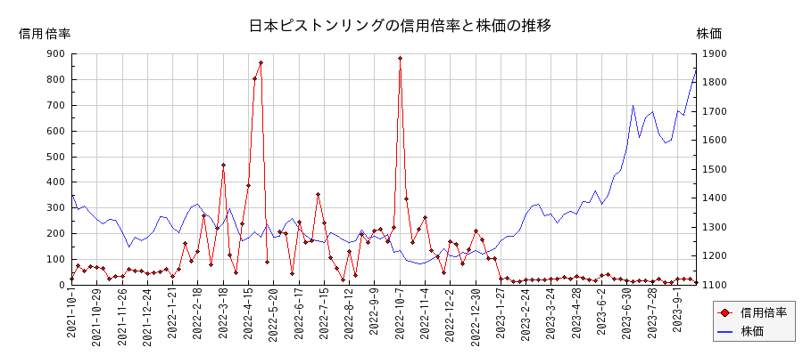 日本ピストンリングの信用倍率と株価のチャート