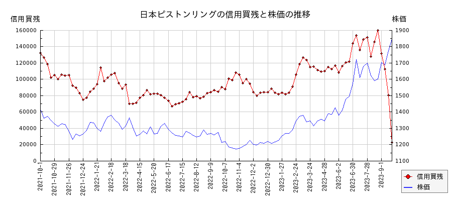 日本ピストンリングの信用買残と株価のチャート