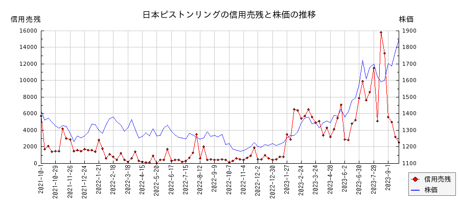 日本ピストンリングの信用売残と株価のチャート