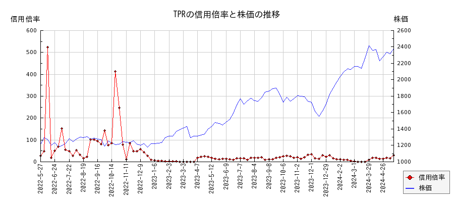 TPRの信用倍率と株価のチャート