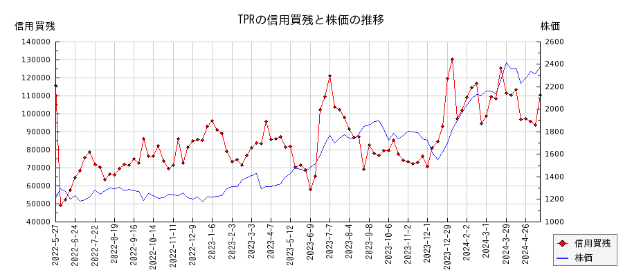 TPRの信用買残と株価のチャート