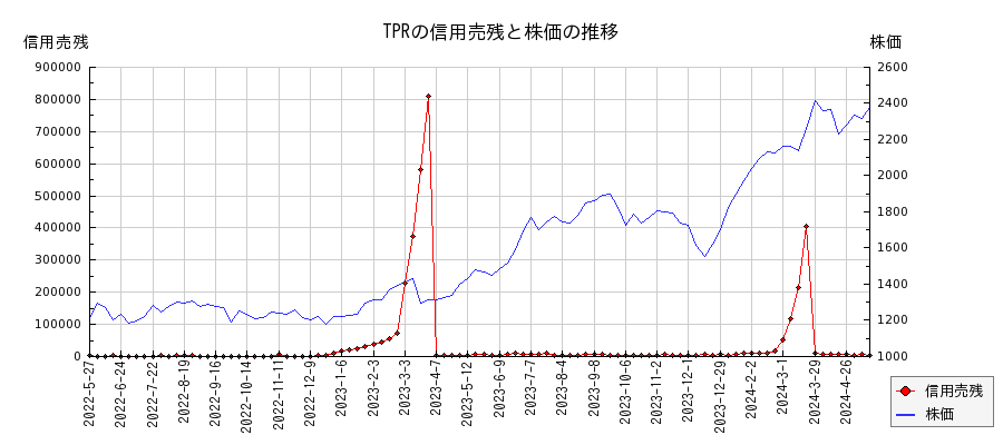 TPRの信用売残と株価のチャート