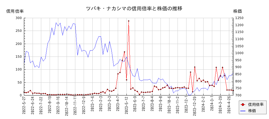 ツバキ・ナカシマの信用倍率と株価のチャート
