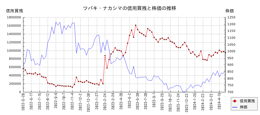 ツバキ・ナカシマの信用買残と株価のチャート