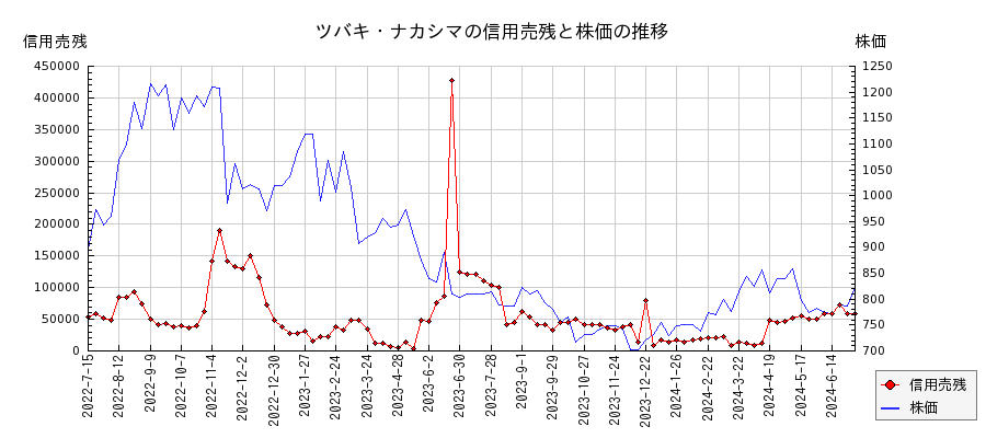 ツバキ・ナカシマの信用売残と株価のチャート