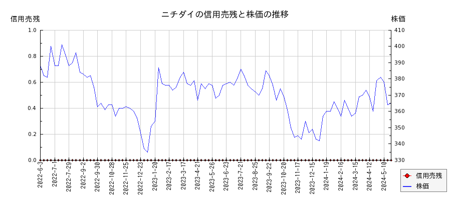 ニチダイの信用売残と株価のチャート