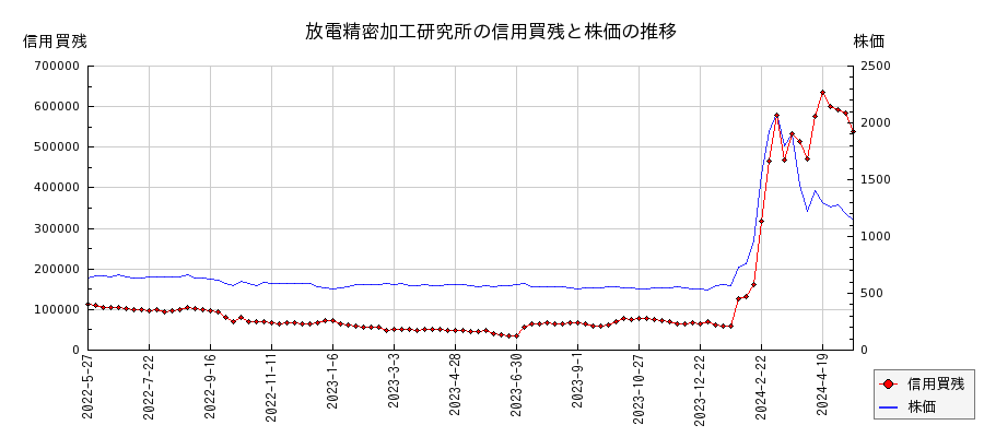 放電精密加工研究所の信用買残と株価のチャート