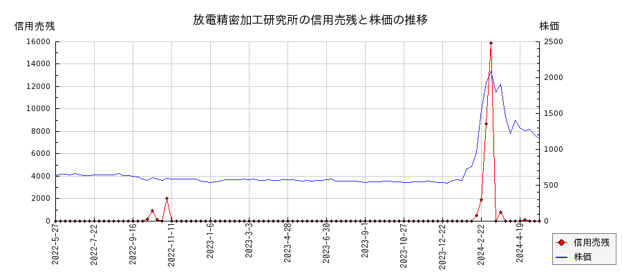 放電精密加工研究所の信用売残と株価のチャート