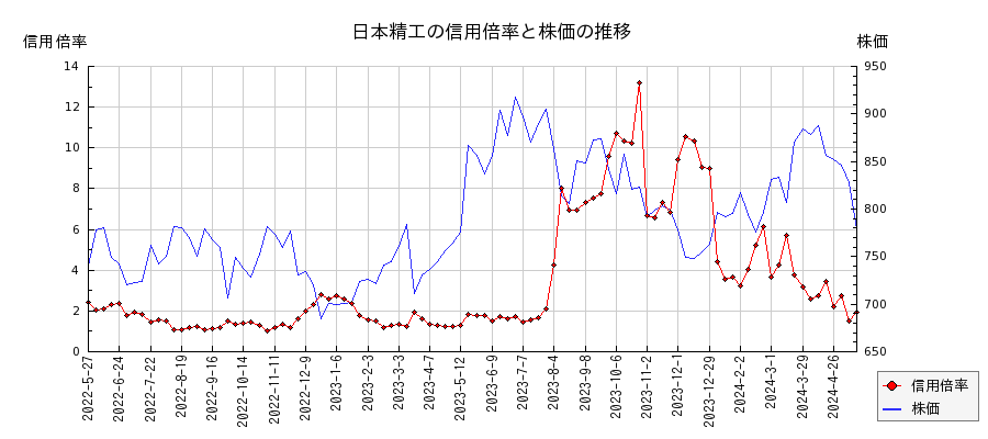 日本精工の信用倍率と株価のチャート