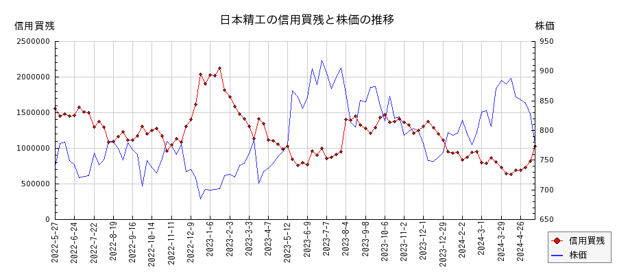 日本精工の信用買残と株価のチャート