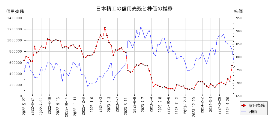日本精工の信用売残と株価のチャート