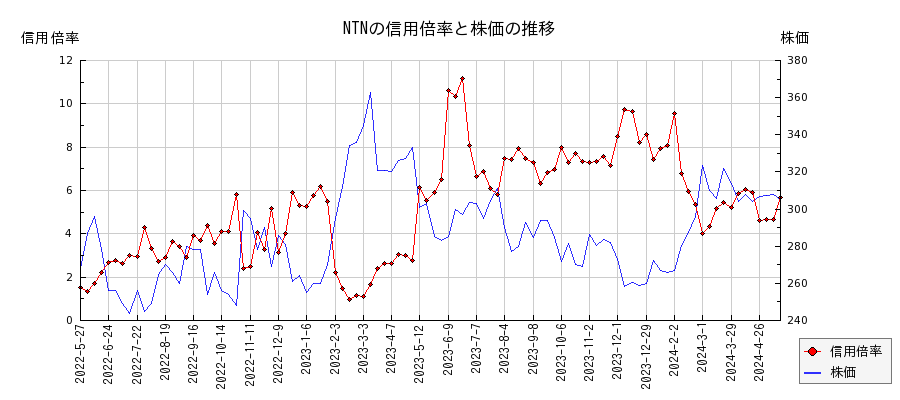 NTNの信用倍率と株価のチャート