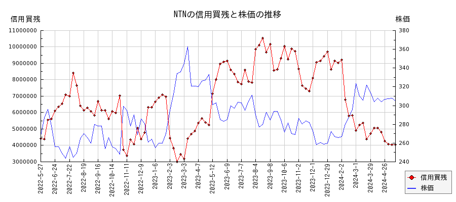 NTNの信用買残と株価のチャート