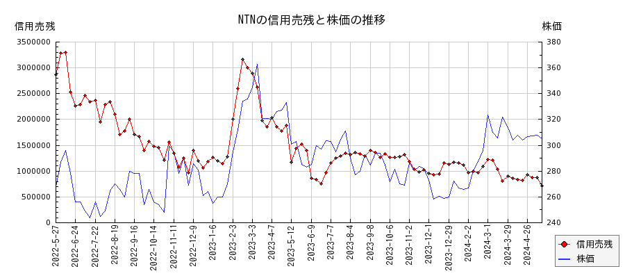 NTNの信用売残と株価のチャート