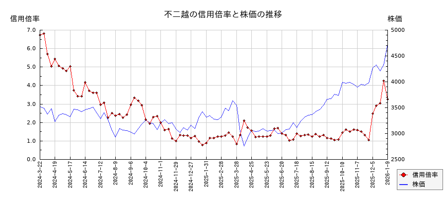 不二越の信用倍率と株価のチャート