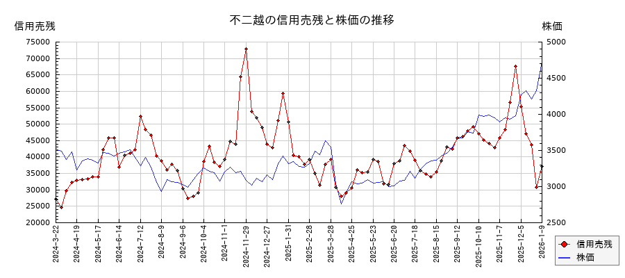 不二越の信用売残と株価のチャート