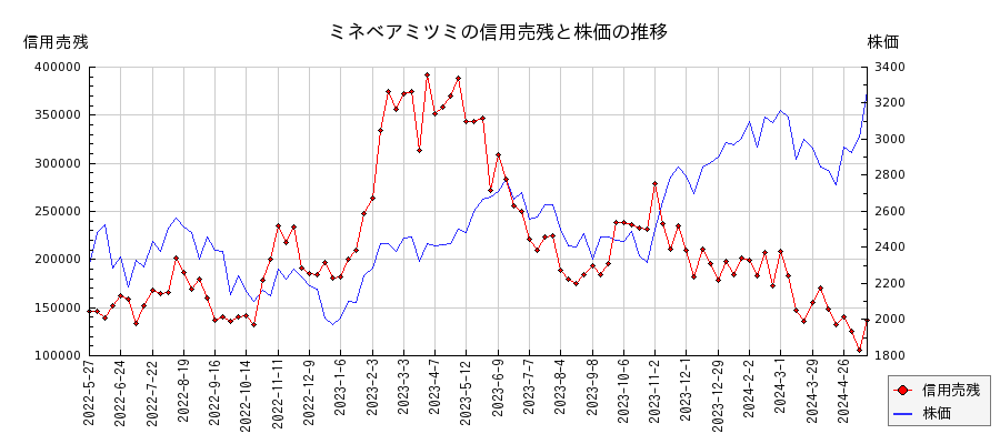 ミネベアミツミの信用売残と株価のチャート
