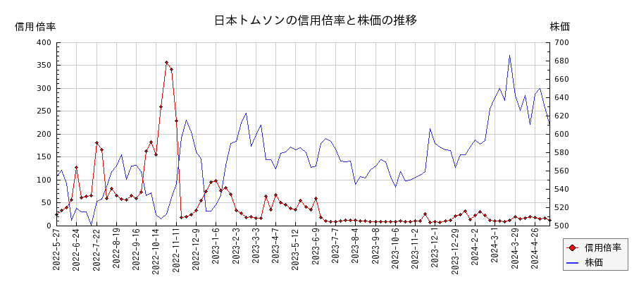 日本トムソンの信用倍率と株価のチャート